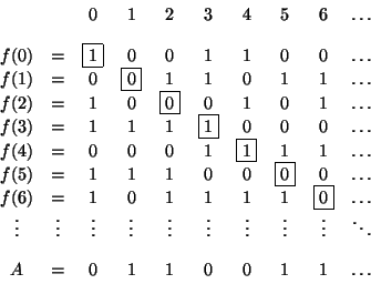 \begin{displaymath}\begin{array}{cccccccccc}
& & 0 & 1 & 2 & 3 & 4 & 5 & 6 & \d...
... [10pt]
A & = & 0 & 1 & 1 & 0 & 0 & 1 & 1 & \dots
\end{array}\end{displaymath}