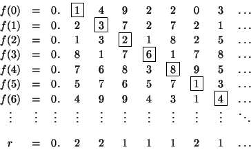 \begin{displaymath}\begin{array}{ccccccccccc}
f(0) & = & 0. & \fbox 1 & 4 & 9 &...
...]
r & = & 0. & 2 & 2 & 1 & 1 & 1 & 2 & 1 & \dots
\end{array} \end{displaymath}