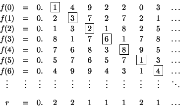 \begin{displaymath}
\begin{array}{ccccccccccc}
f(0) & = & 0. & \fbox 1 & 4 & 9...
...]
r & = & 0. & 2 & 2 & 1 & 1 & 1 & 2 & 1 & \dots
\end{array} \end{displaymath}