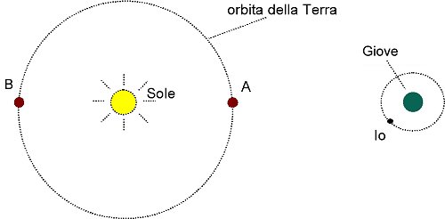 L'aberrazione della luce delle stelle